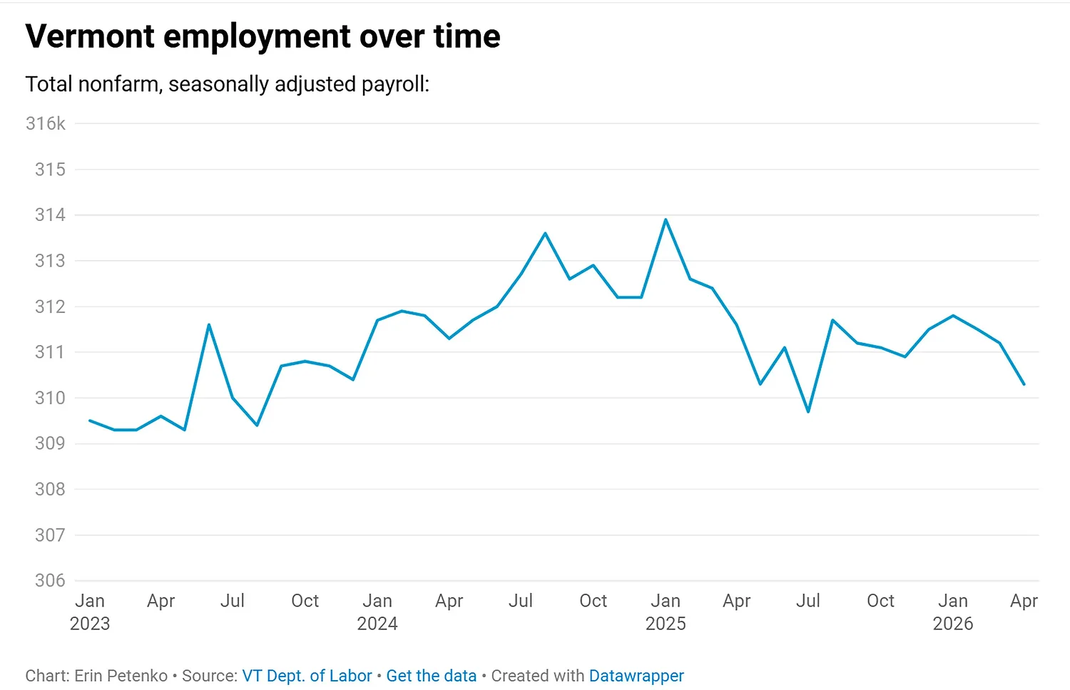 April jobs report points to a decrease in employment in Vermont