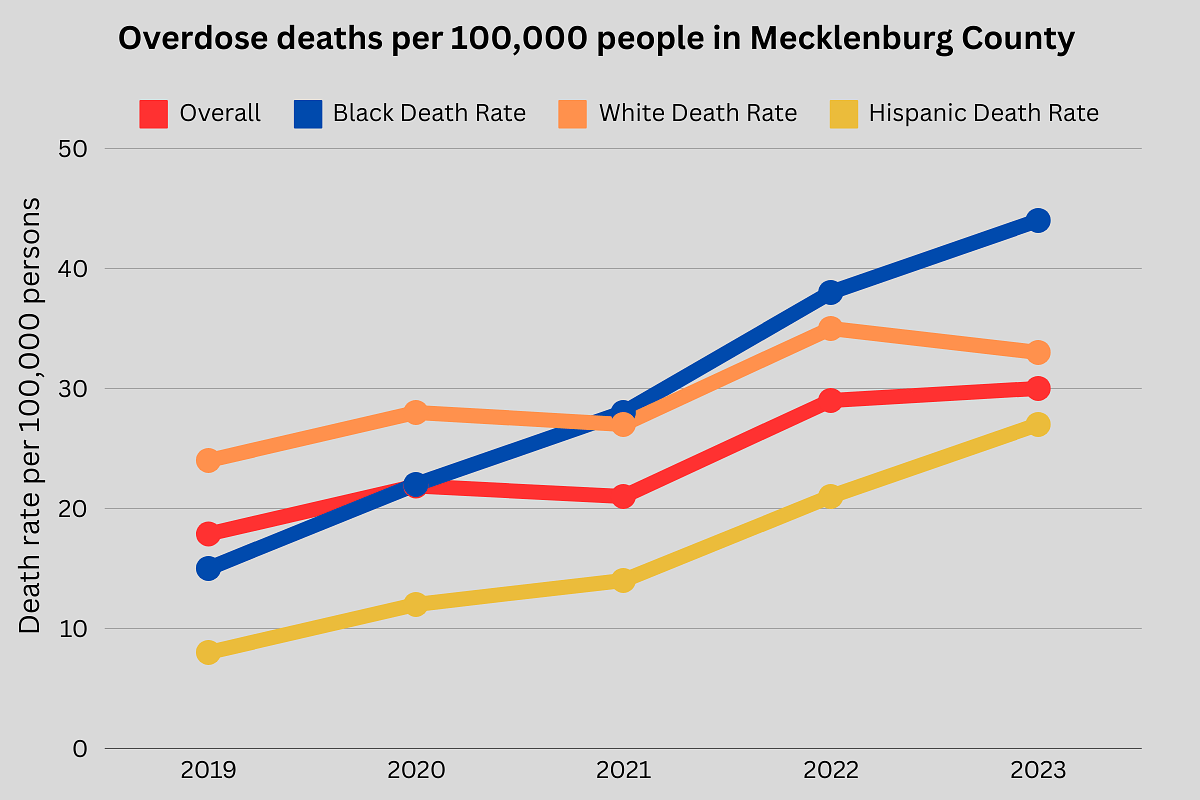 Overdose deaths surge in Mecklenburg County