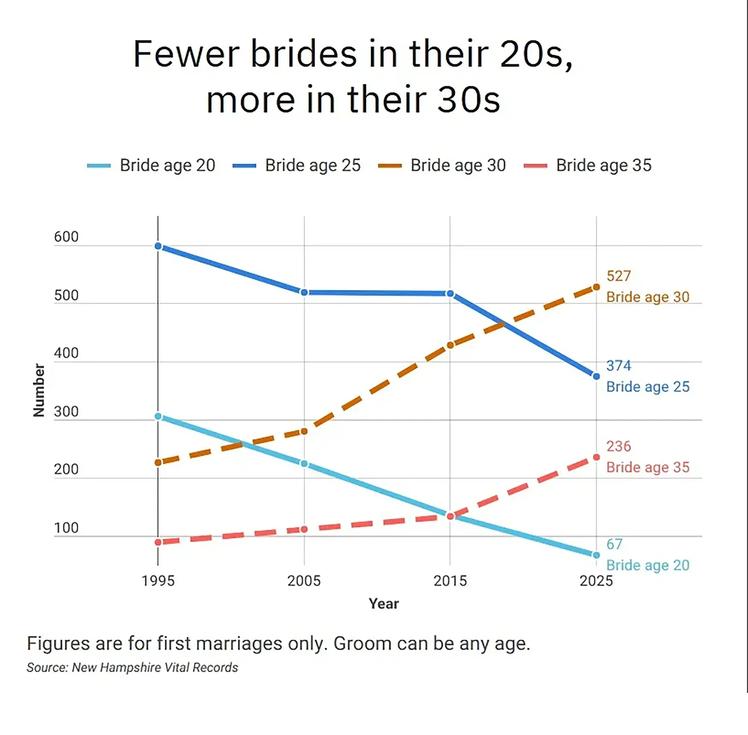 There’s an older crowd saying ‘I do’ in New Hampshire these days
