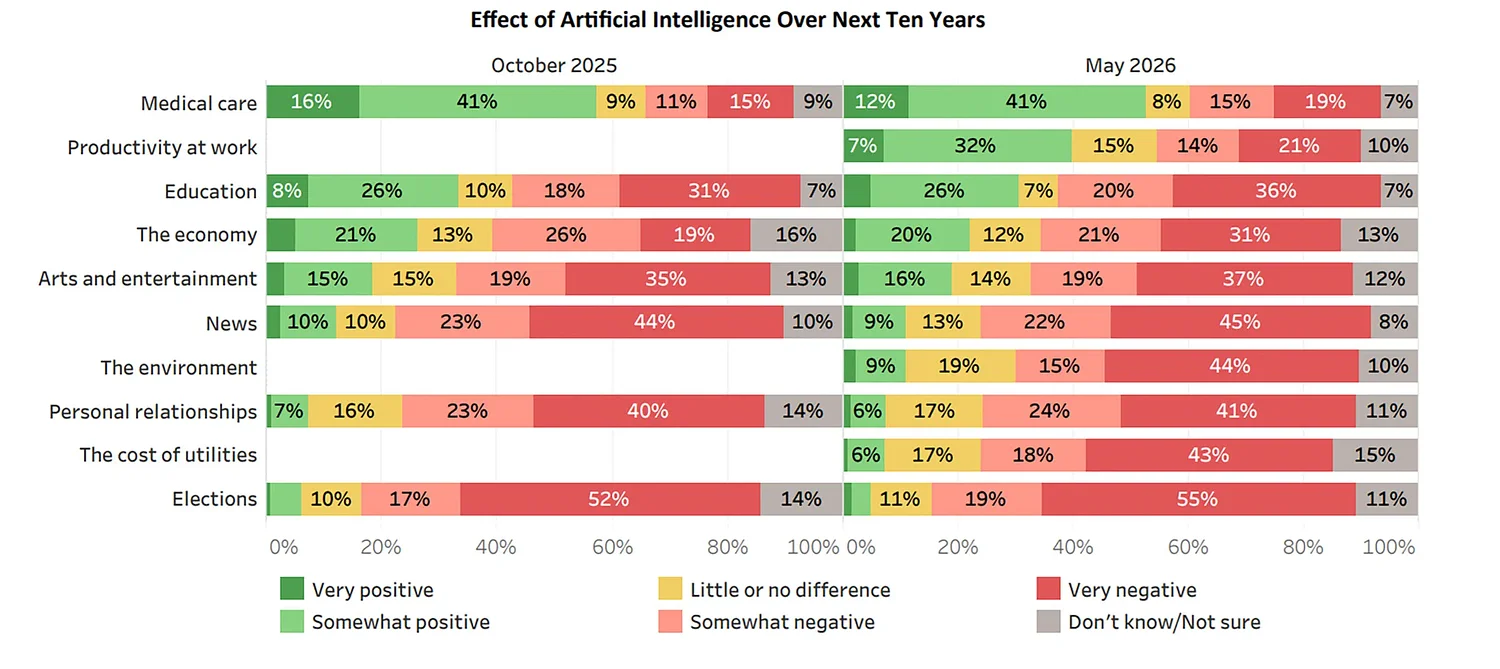 Poll: Concern about AI is growing among New Hampshire residents, but they’re using it more, too