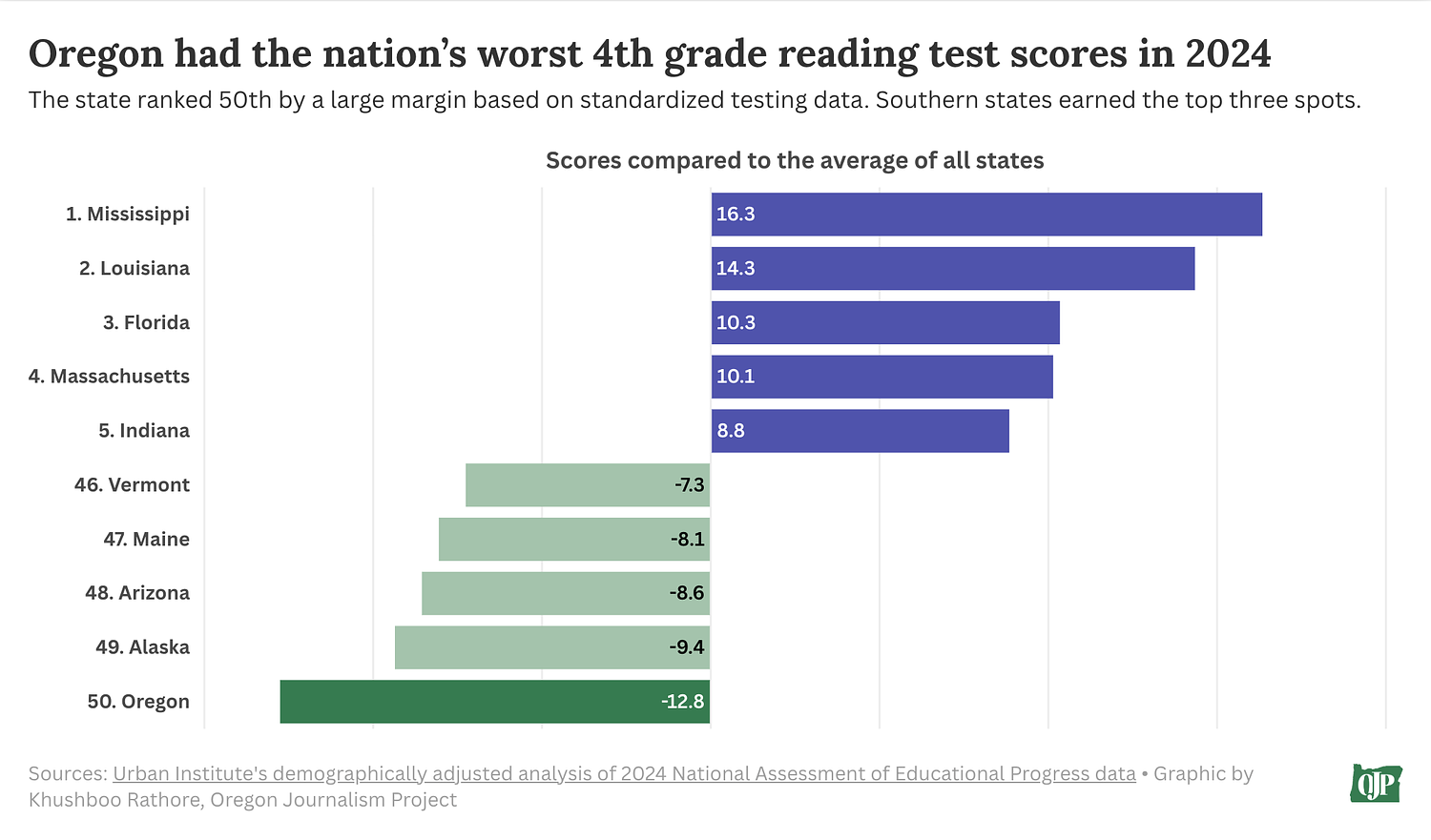 Oregon’s schools have woeful reading scores: What went wrong?