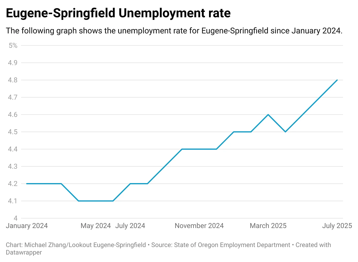 County unemployment rate inches up, with 2,600 jobs shed since 2024
