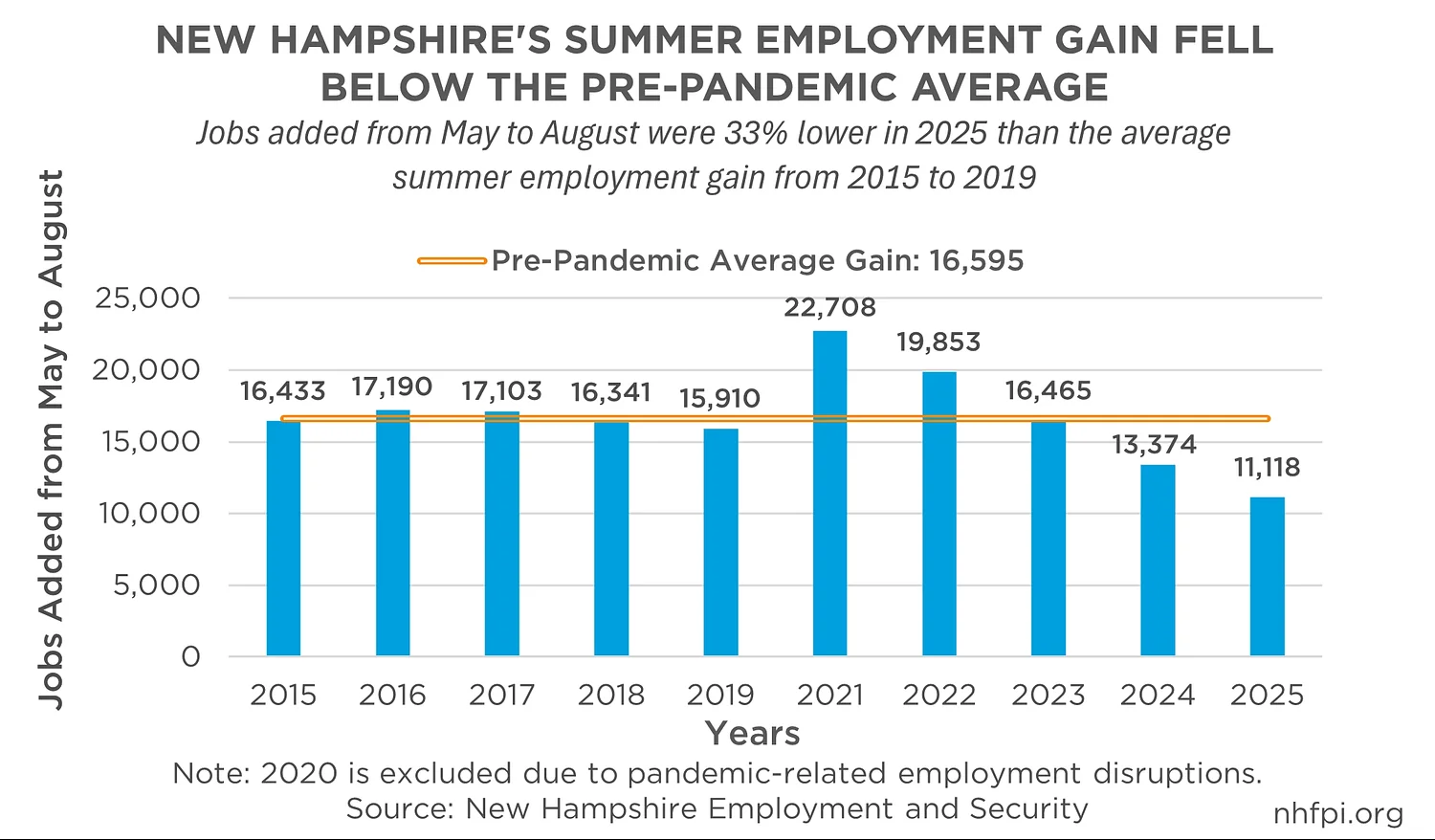 Column: NH employment bump last summer lowest in a decade