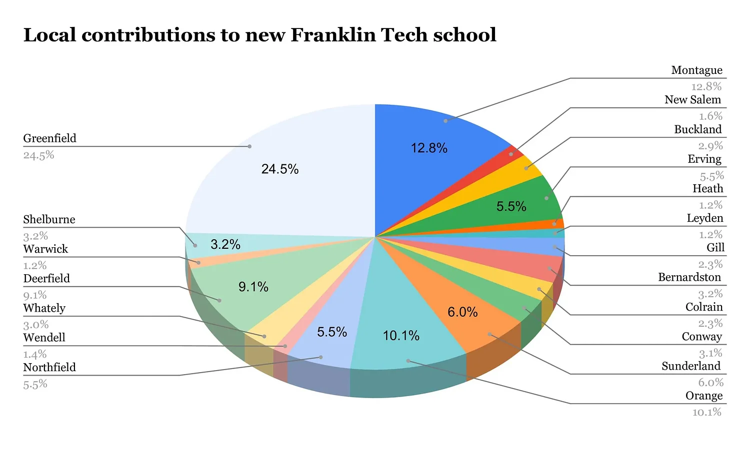 Franklin Tech plan draws concerns over cost