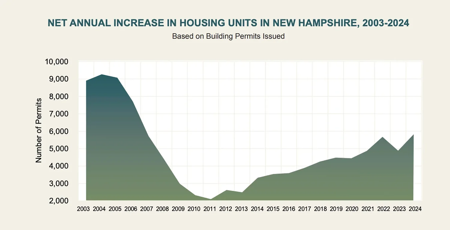 NH housing production reached 20-year high in 2025, but still falls short of demand