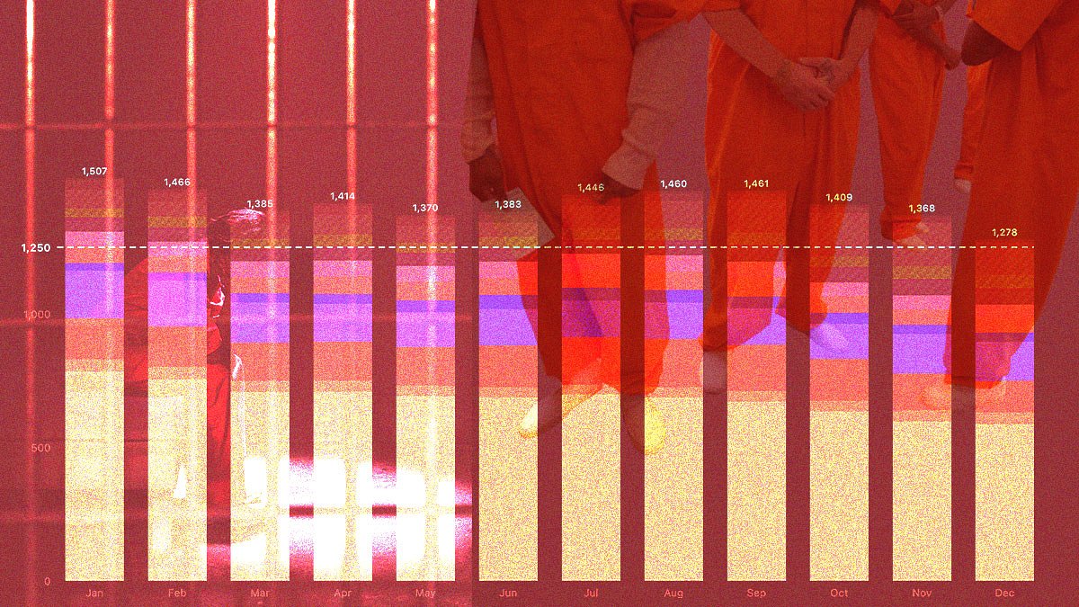 The N.O. jail's population limit is 1,250. It was above that throughout last year.
