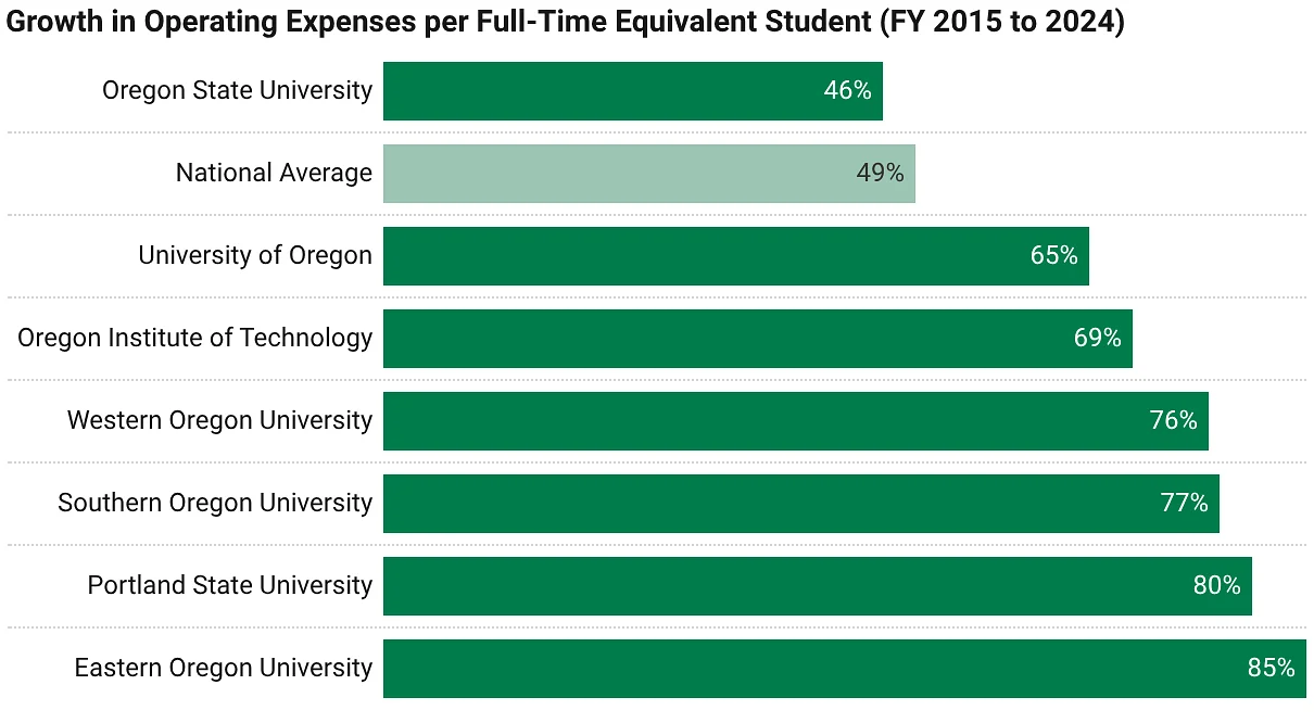 Bill to examine efficiency of Oregon’s universities awaits Kotek signature