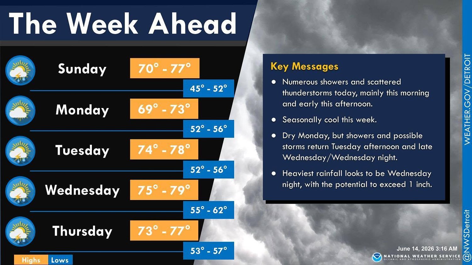 Detroit Forecast: Cool temperatures, then severe weather chances this week