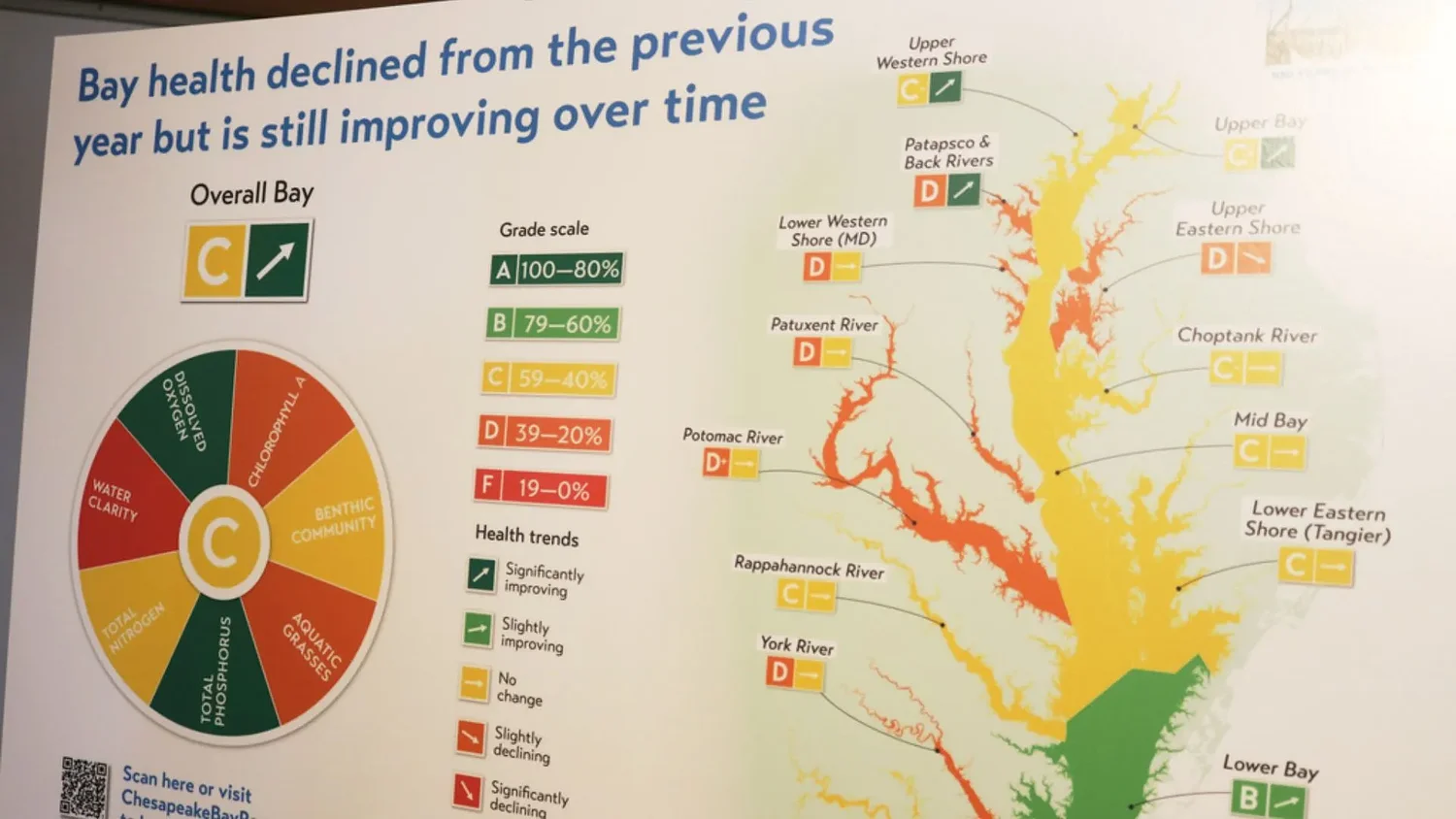 Chesapeake Bay health grade dips after hottest year on record and extreme rainfall patterns