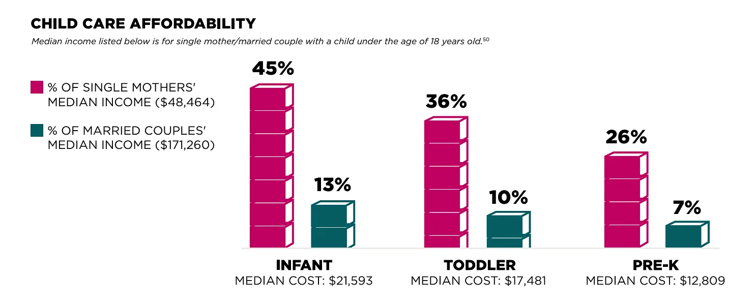 Single moms in New Hampshire spend half their paycheck on childcare. Report finds other social and economic barriers for women
