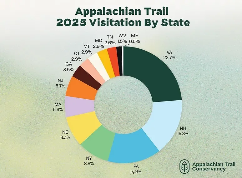 N.H. stretch of Appalachian Trail had 2.88 million visitors last year