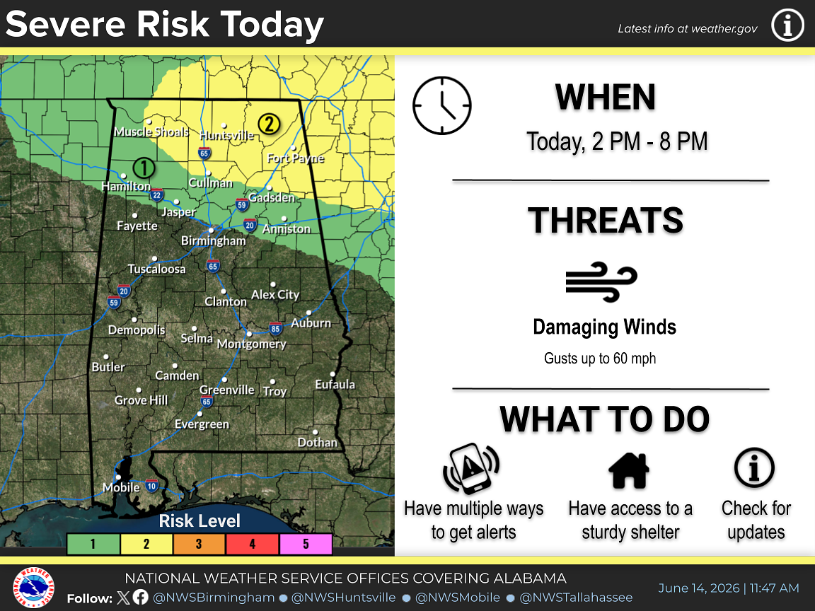 Severe weather risk increases for part of Alabama on Sunday