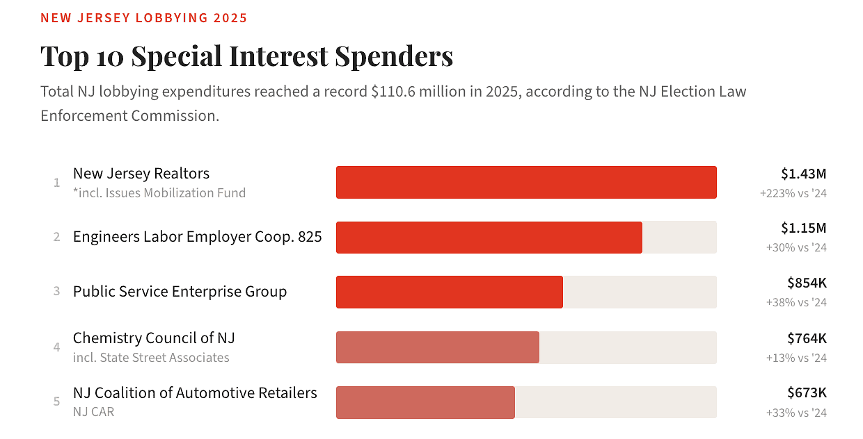 New Jersey lobbying hits record $110.6 million as spending to influence state policies surges