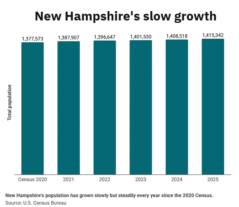 New Hampshire ekes out another small population gain due to inmigration