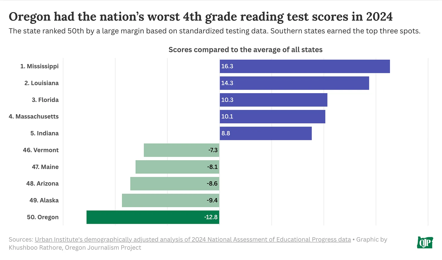 Parents deserve a public accounting of Oregon’s education failure