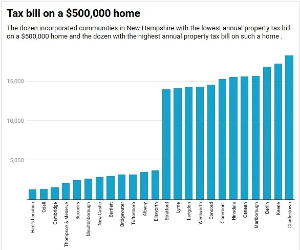 Why do N.H. property tax bills vary so much?