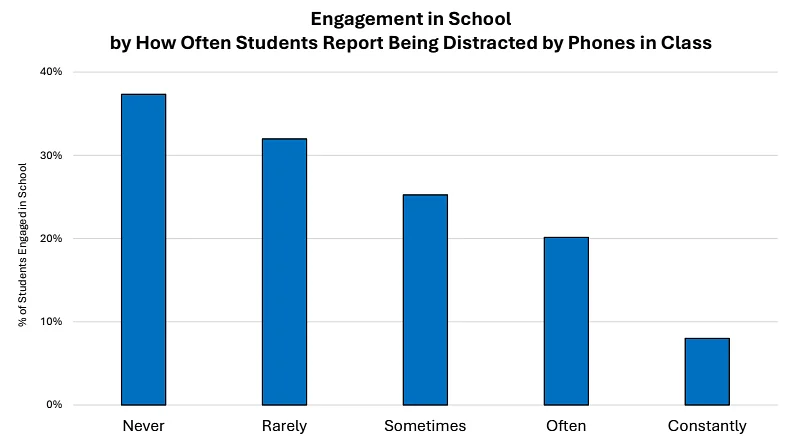 New local data finds increasing student engagement at phone-free schools