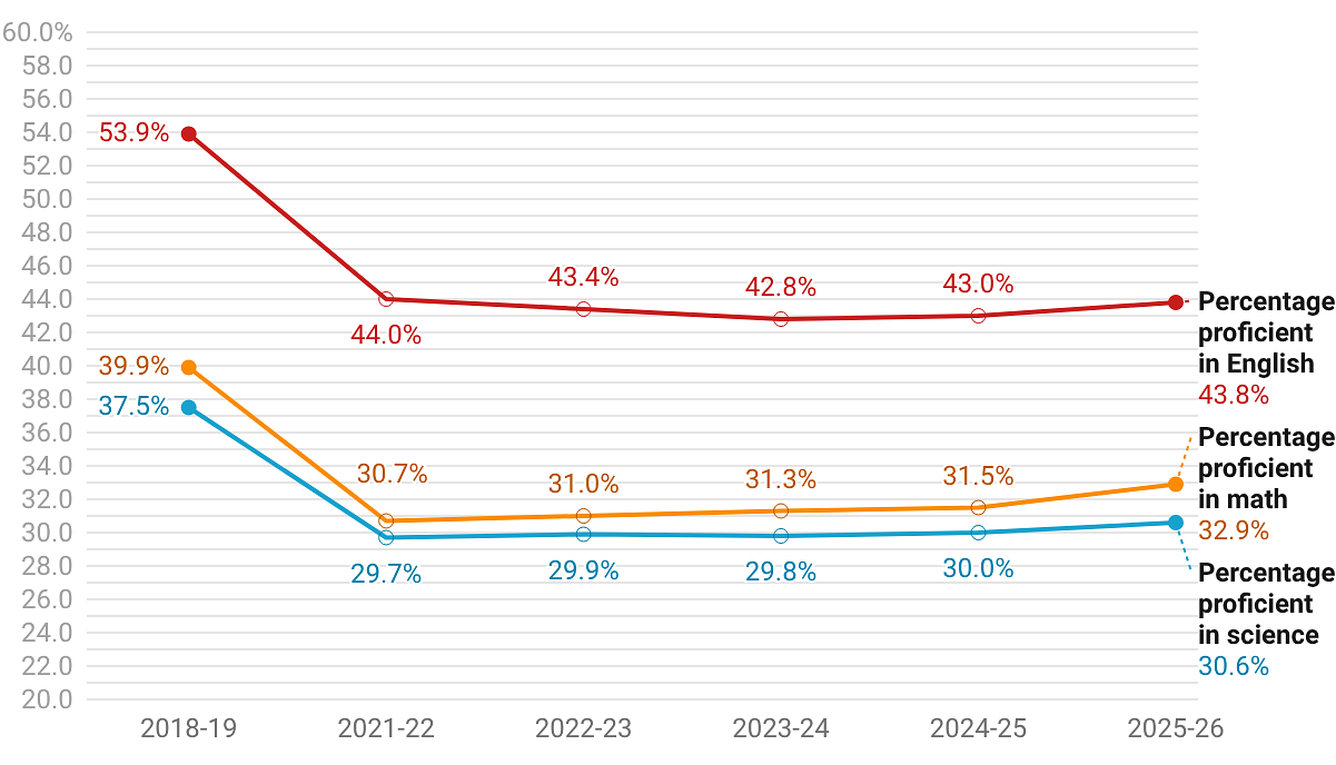 Oregon students’ test scores in math, reading, science inch up, still below prepandemic levels