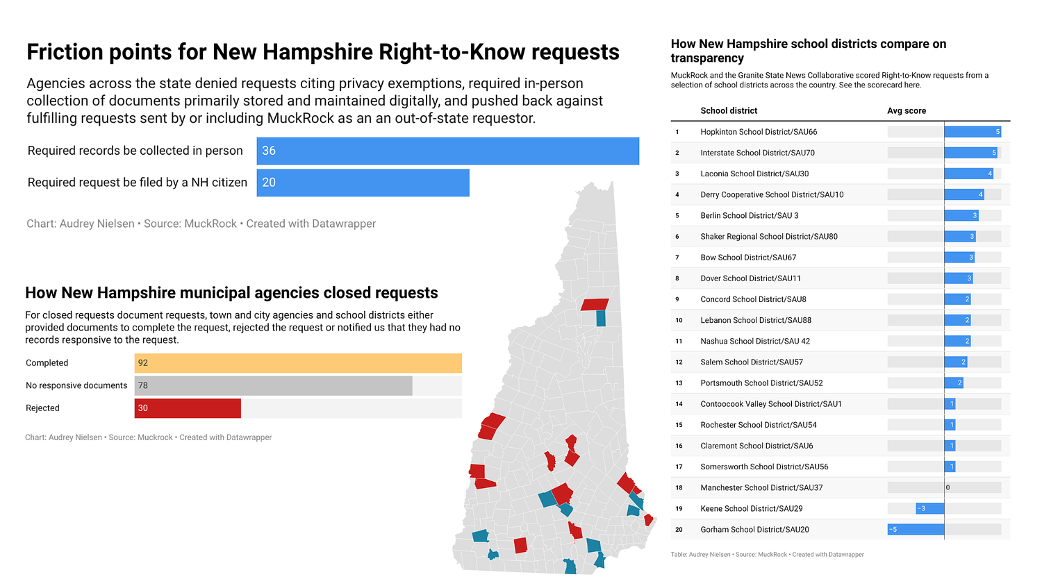 How we rated the transparency of New Hampshire’s municipalities and school districts