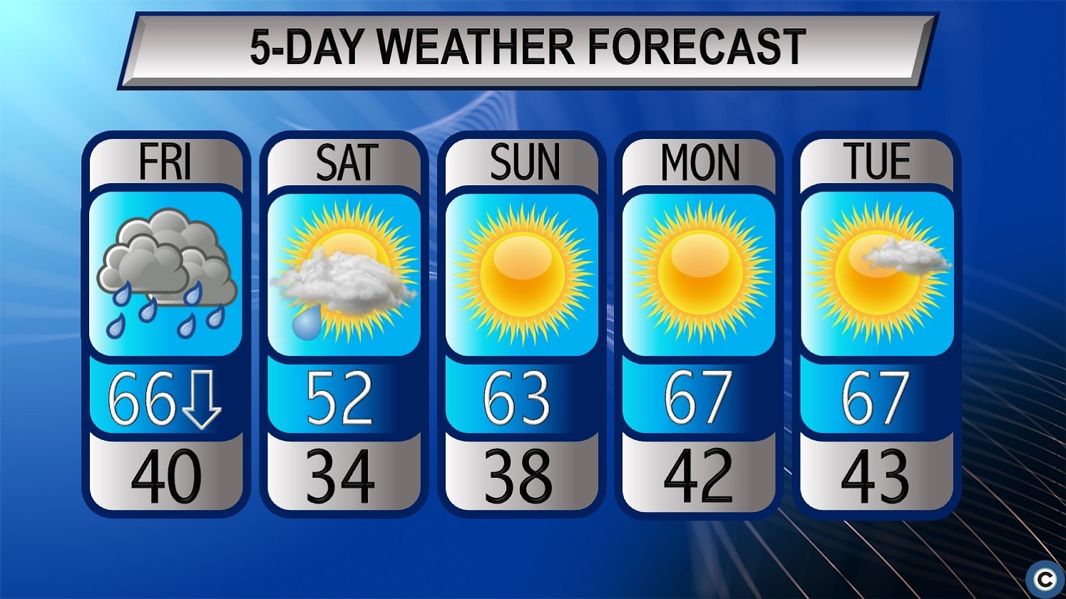 Northeast Ohio’s fall weather takes a sharp turn, with gusty winds, rain and frost ahead