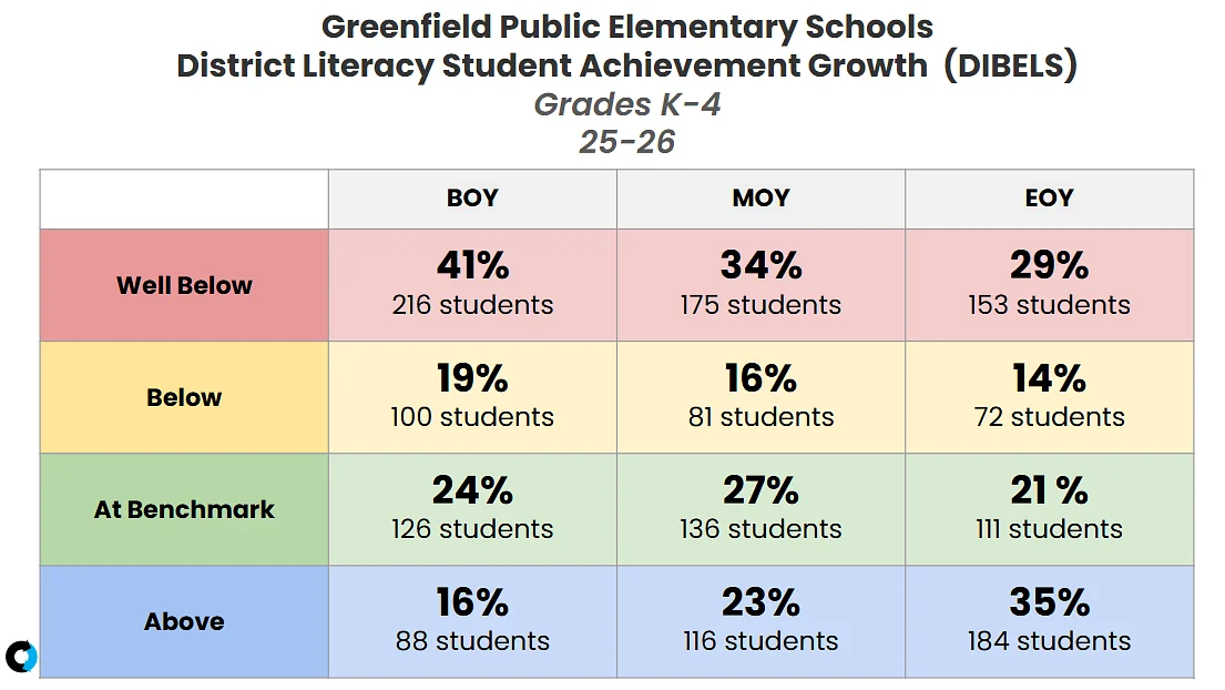 In wake of 'promising data,' Greenfield School Committee scraps literacy audit plans