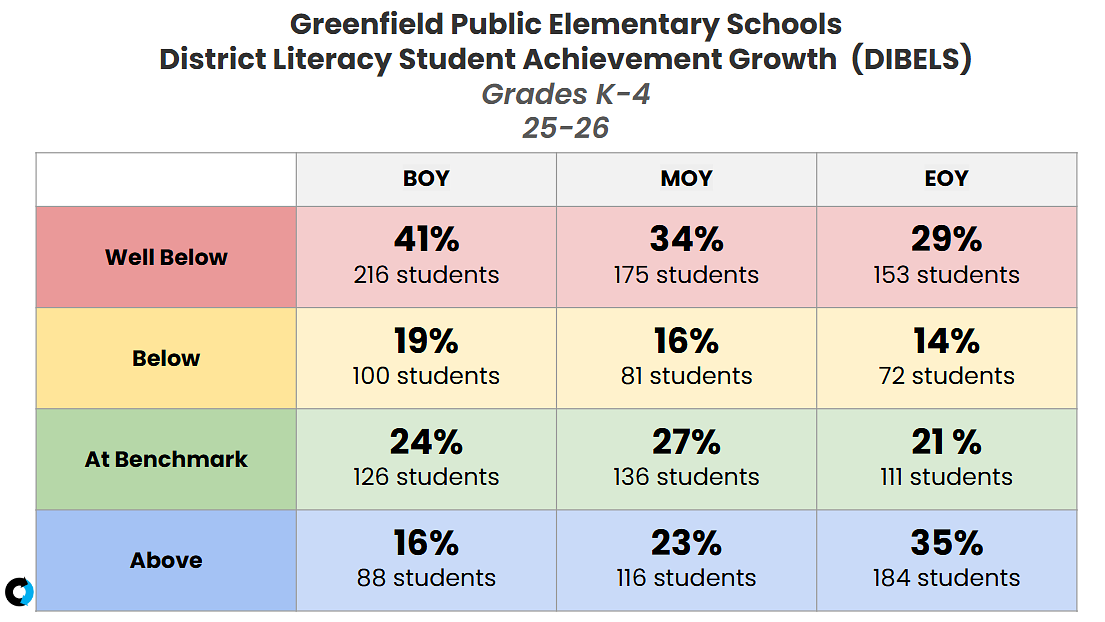 In wake of 'promising data,' Greenfield School Committee scraps literacy audit plans