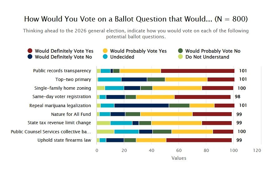 Poll shows Massachusetts voters behind most ballot questions