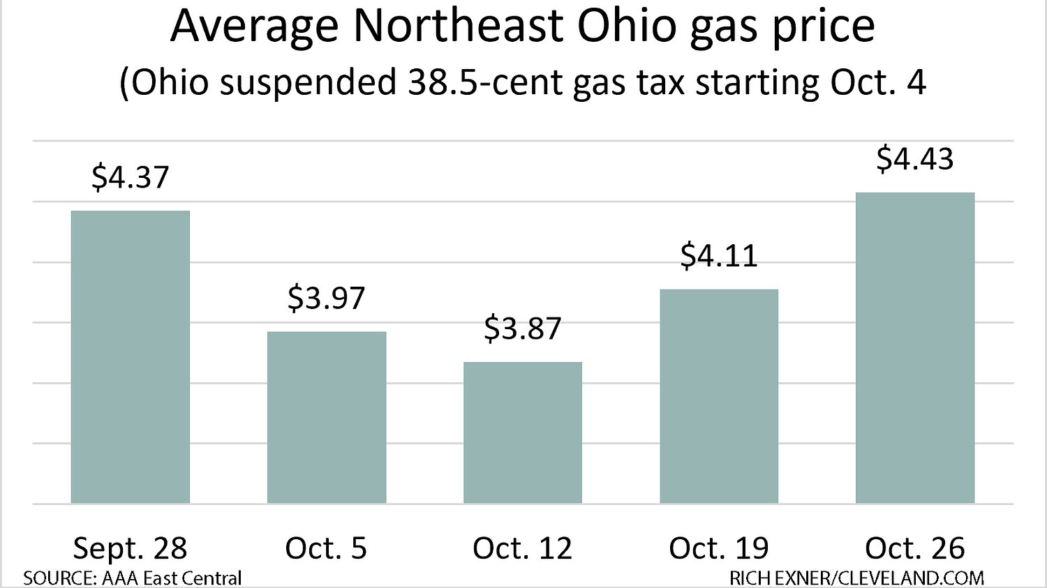 Despite suspension of Ohio’s gas tax; prices up sharply in Northeast Ohio