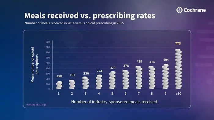 Drug company gifts, meals, and payments to doctors lead to worse prescribing, review of 93 studies finds