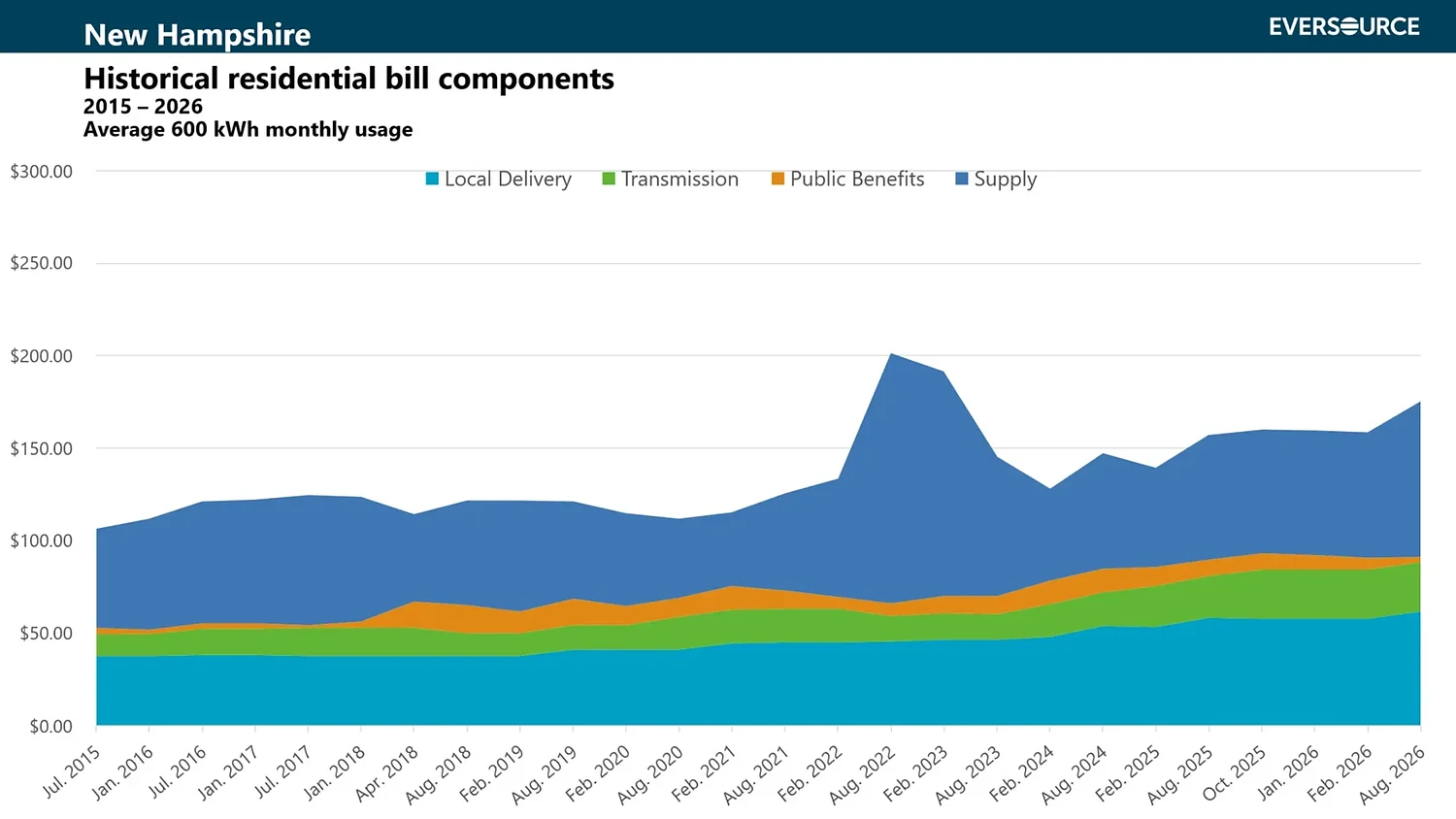 The cost of electricity in NH is going up — but what about all those other fees on your bill?