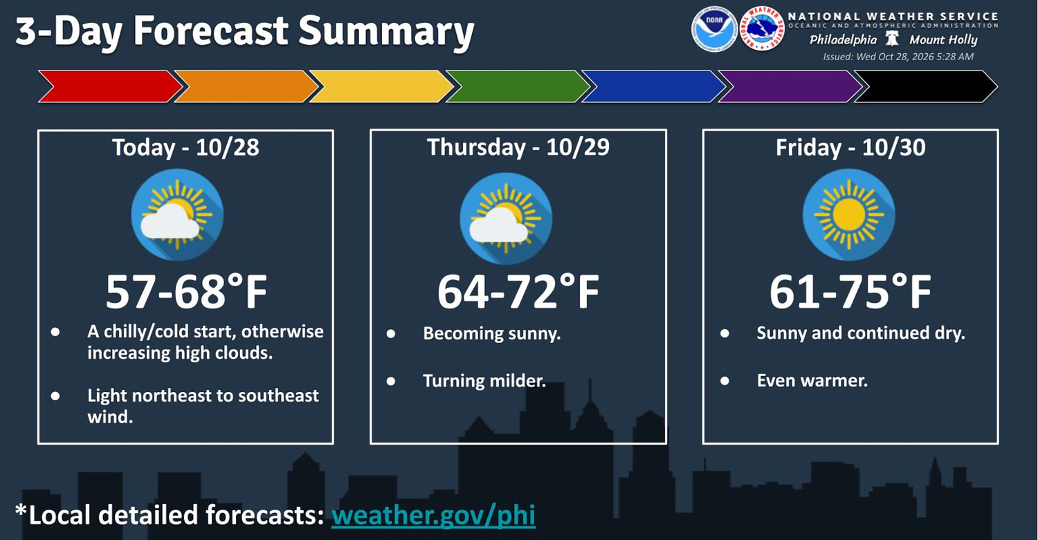 N.J. weather: Warm, sunny stretch to extend into Halloween weekend. Latest forecast.