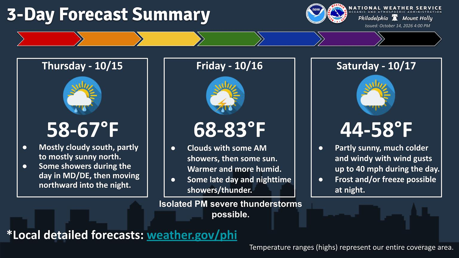 Lehigh Valley weather: Strong cold front Friday to bring wind, storms and significant cooling