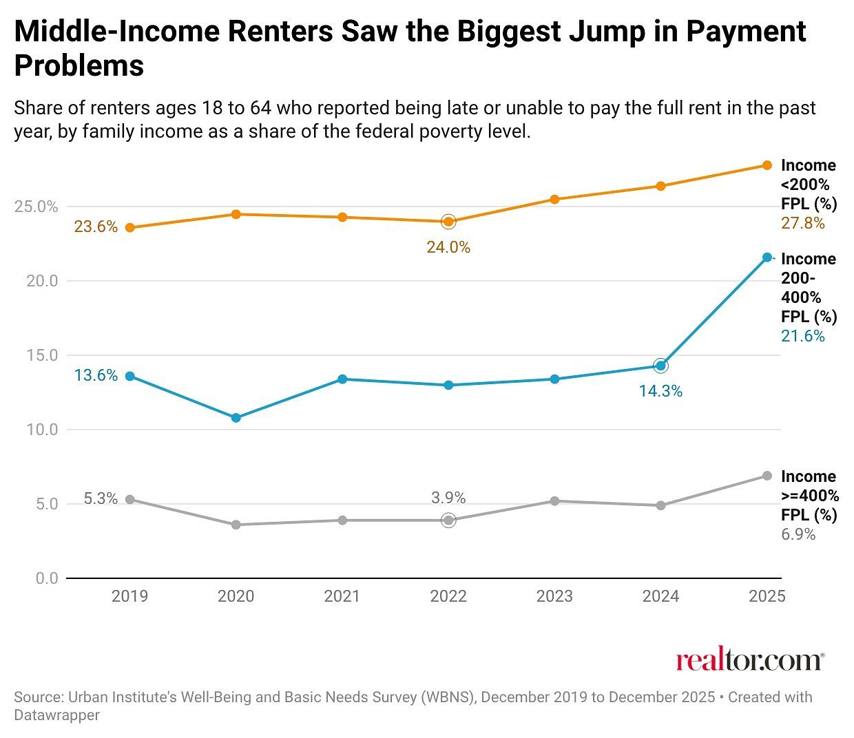 Rents Are Falling. So Why Are More Middle-Income Renters Falling Behind?