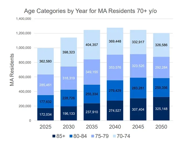 Care infrastructure under pressure as state’s oldest cohort explodes