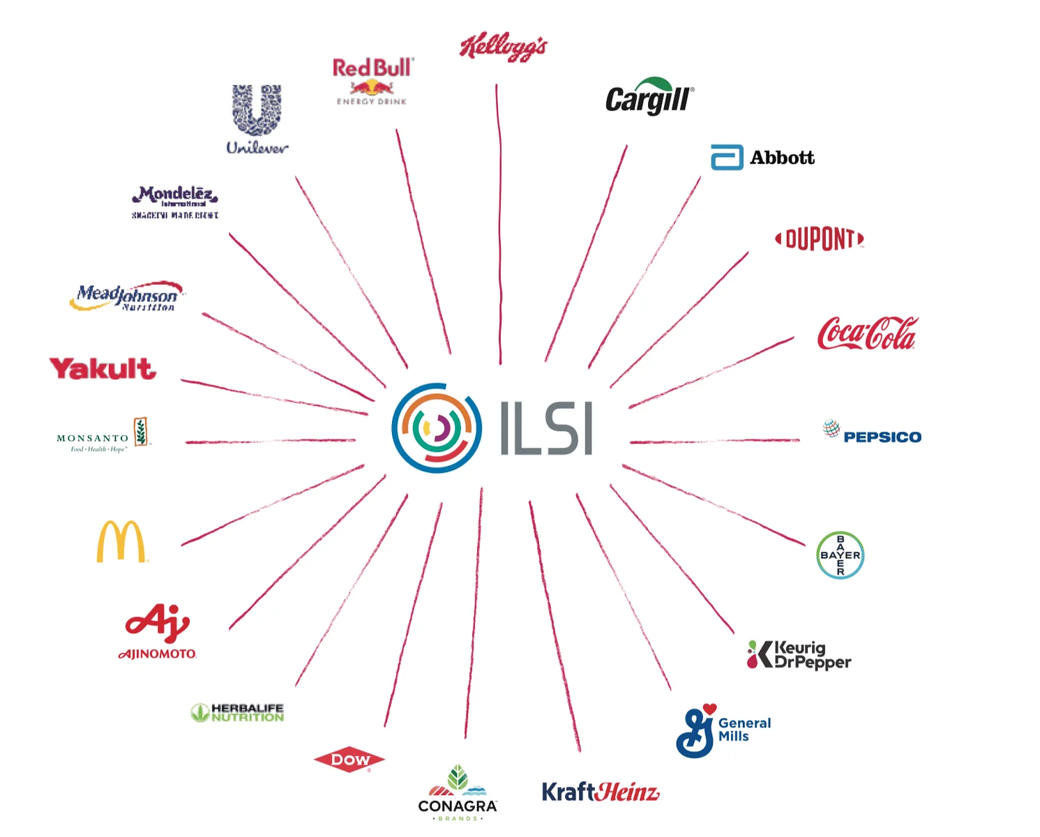 International Life Sciences Institute (ILSI) is a food industry lobby group