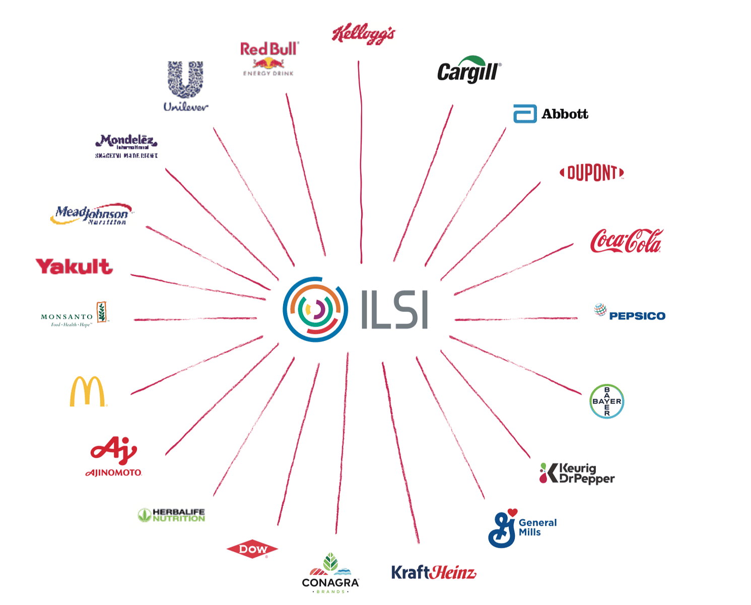 International Life Sciences Institute (ILSI) is a food industry lobby group
