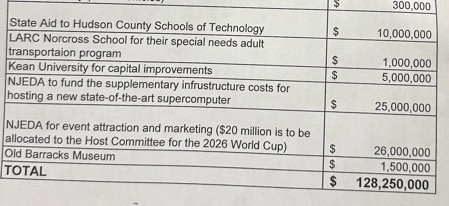 Stealth $128 million New Jersey budget bill would fund World Cup marketing, county projects, NJEDA supercomputer infrastructure