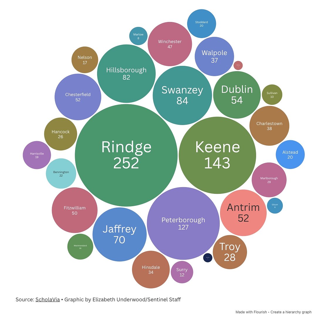 Rindge leads Monadnock region in students using EFAs
