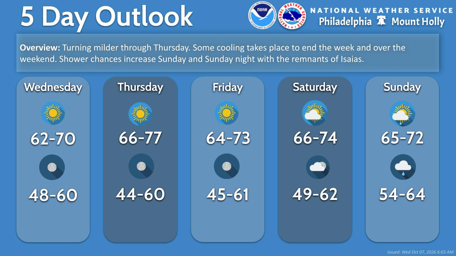 N.J. weather: Calm weather ahead for N.J. with Tropical Storm Isaias remnants looming Sunday