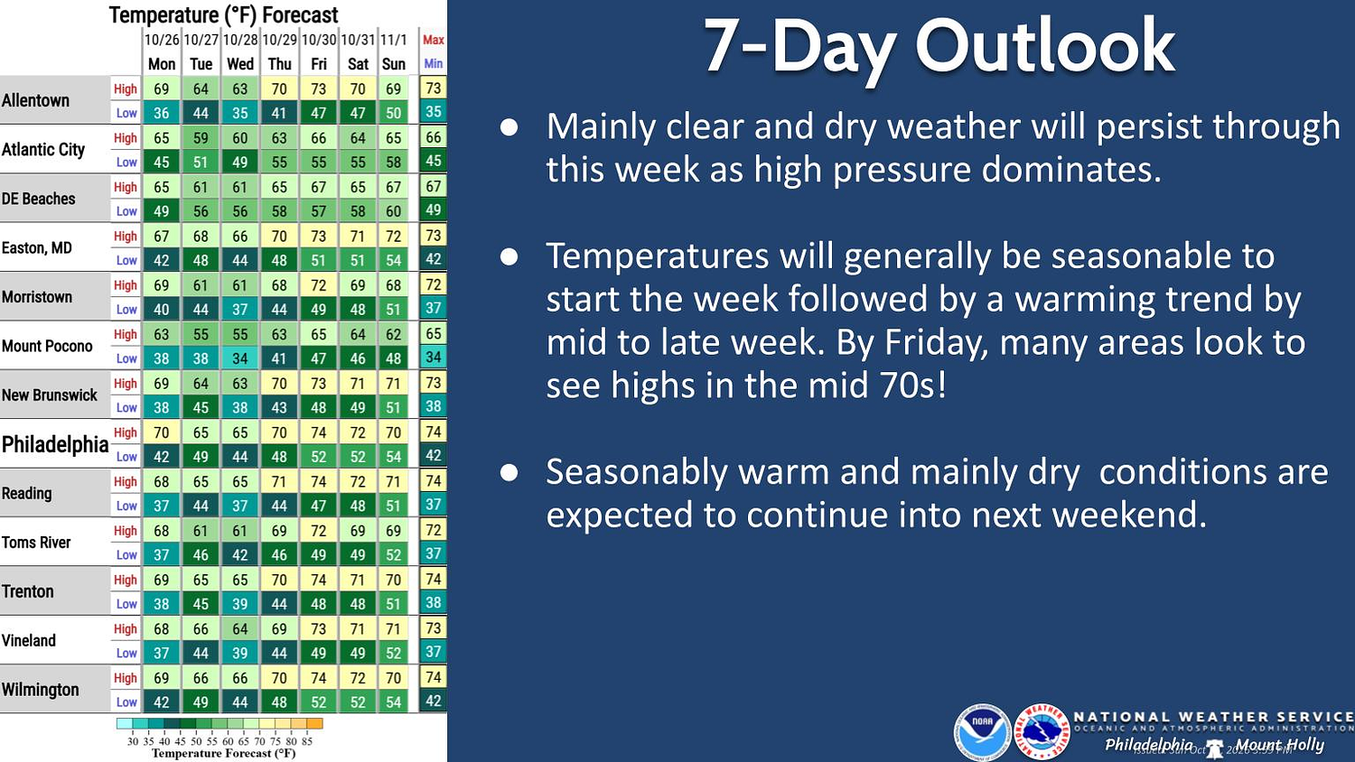 Lehigh Valley weather: Mild mid-60s to low 70s return after frosty start
