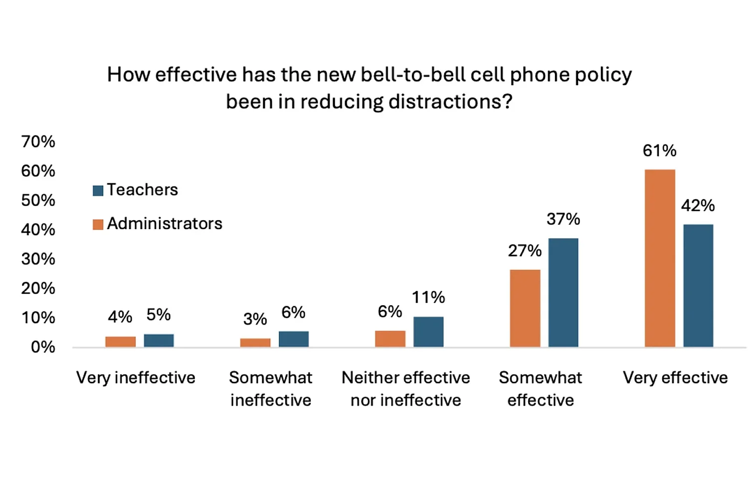 NH teachers report better social skills among students after phone ban