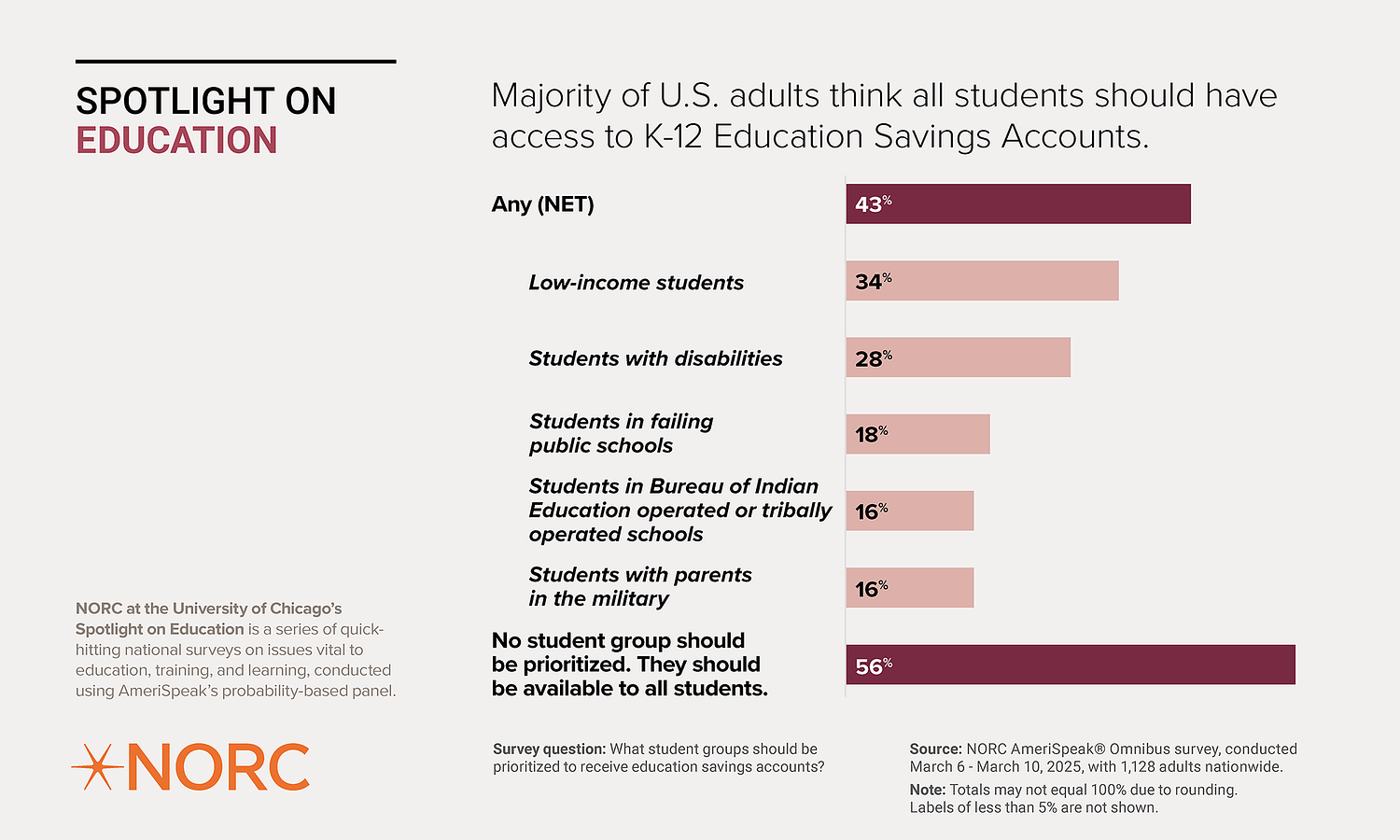 Power to Choose: Many Americans Approve of Reformed School Choice Policies