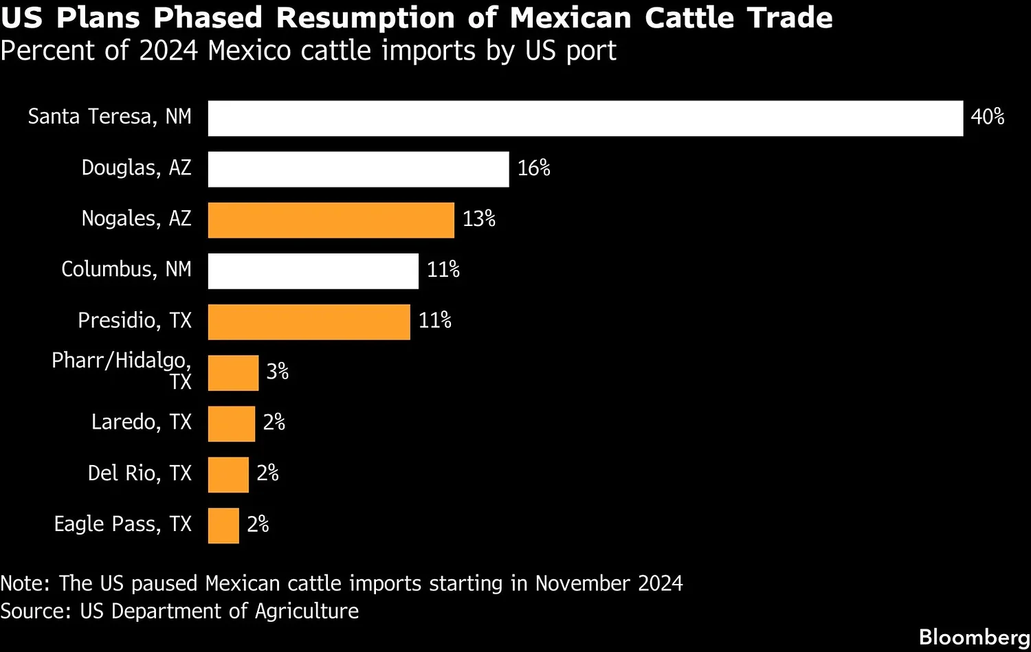 U.S. to open more ports to Mexican cattle in beef supply boost