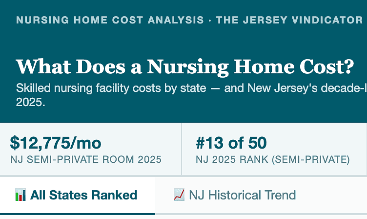 New Jersey remains among the nation's most expensive states for long-term care