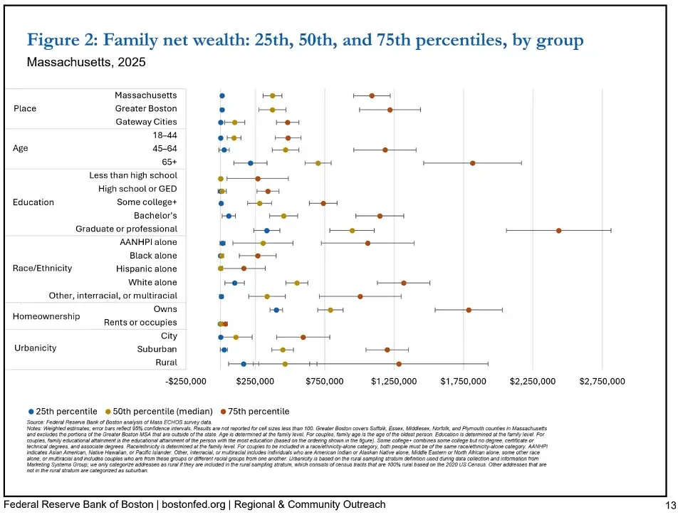 Study pegs median net wealth of Massachusetts families at $370,000