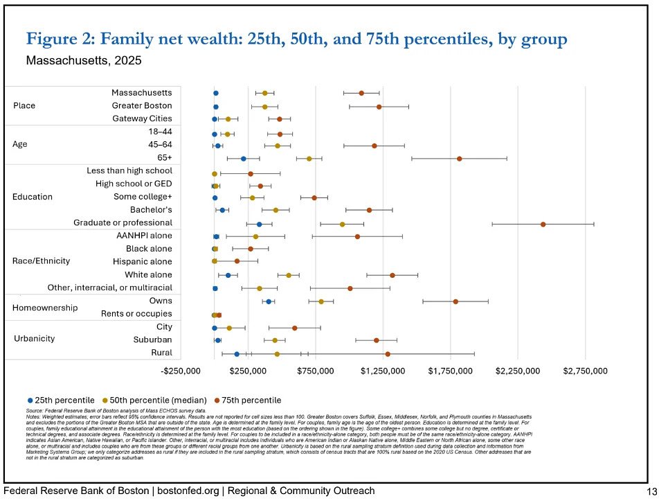 Study pegs median net wealth of Massachusetts families at $370,000