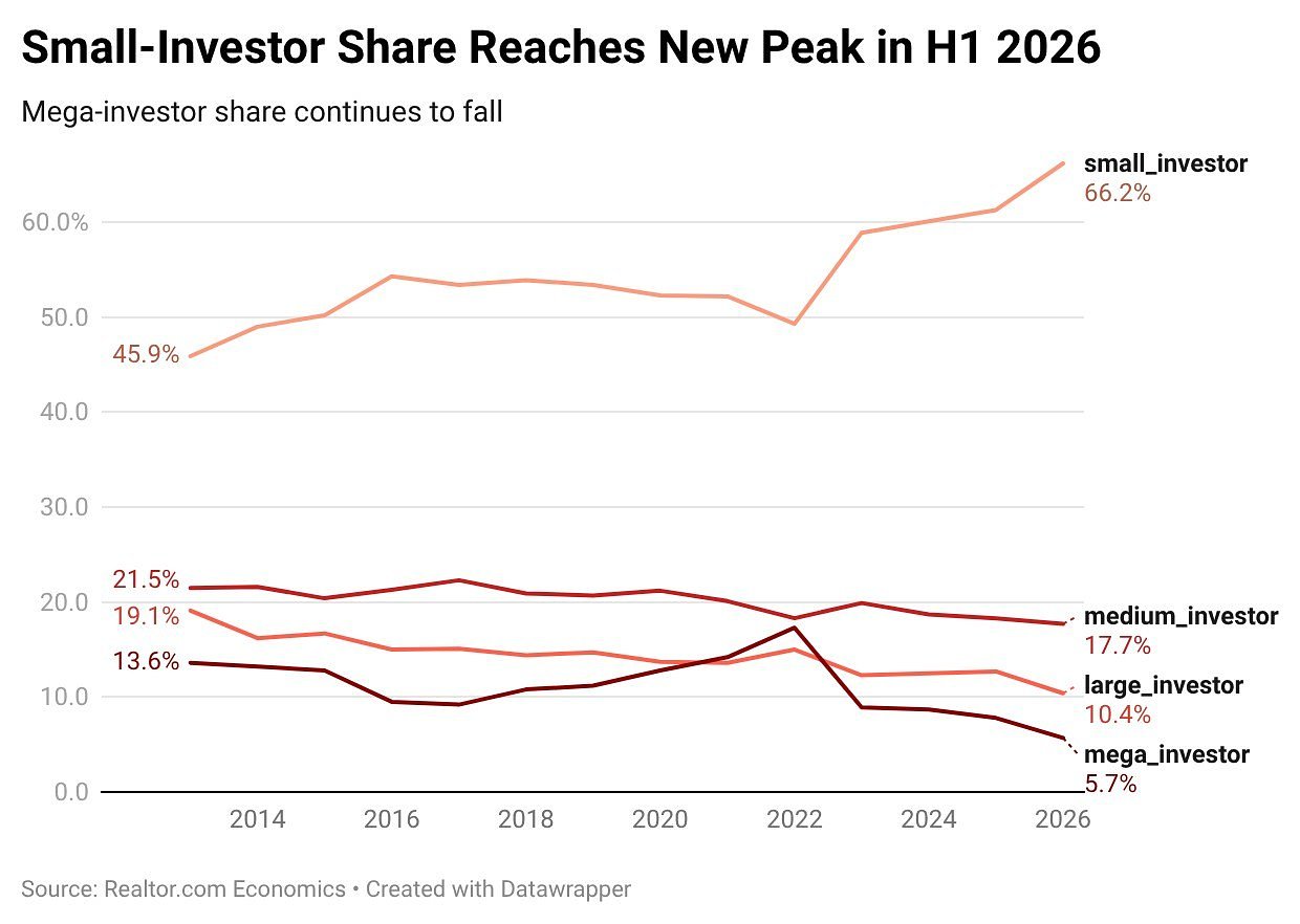Small Investors Made Gains in Housing Market This Year as Congress Limited Big Institutions