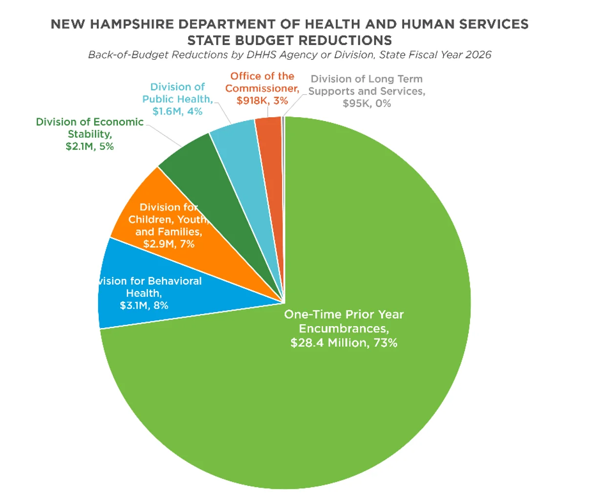 Mental health takes biggest hit in NH DHHS budget cuts
