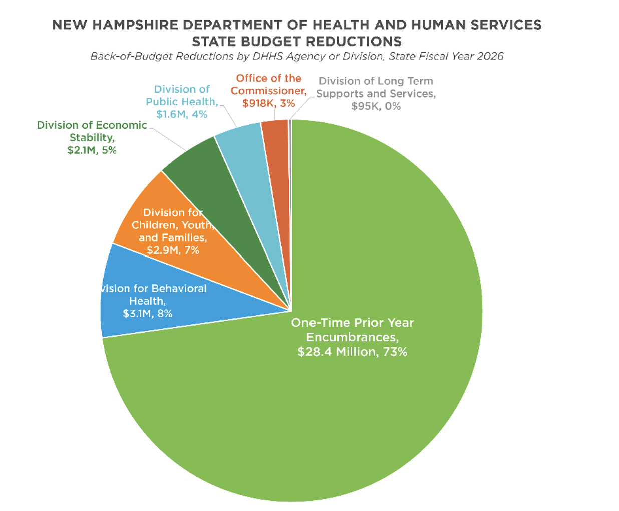 Mental health takes biggest hit in NH DHHS budget cuts