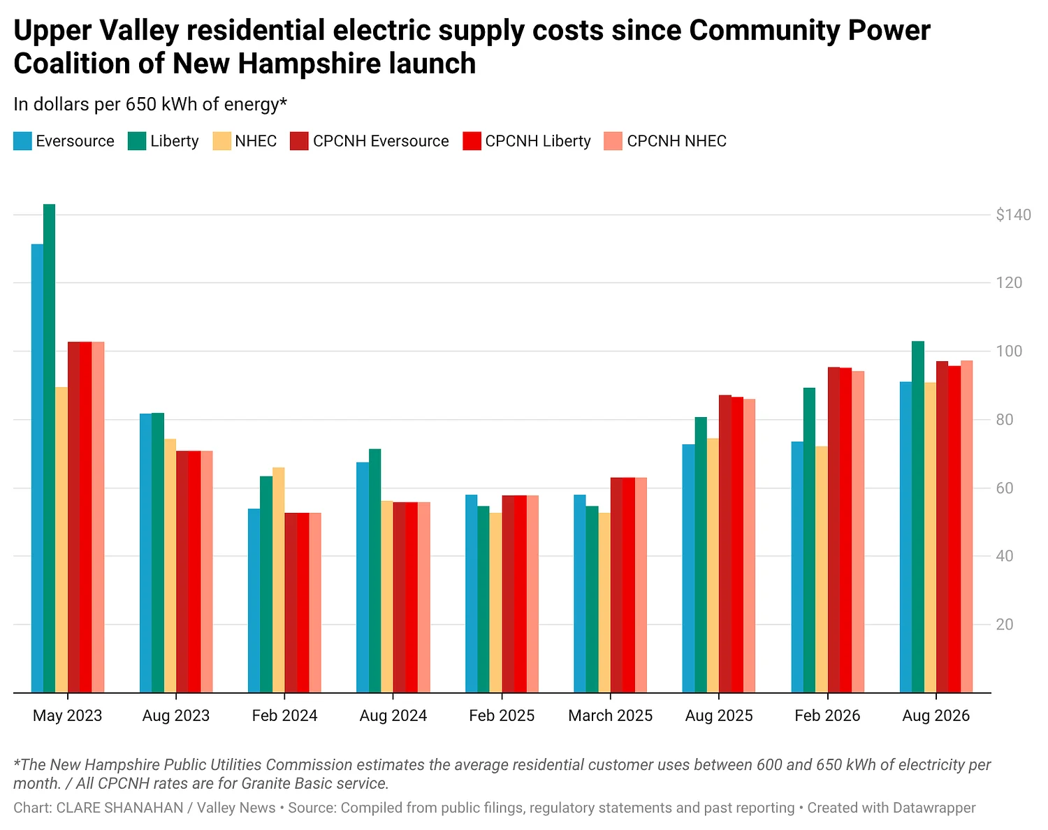Electric rates to rise for many in NH, but differences among suppliers kept small